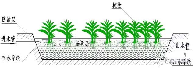 污水处理技术