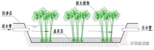 污水处理技术