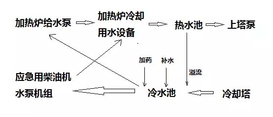 循环水系统