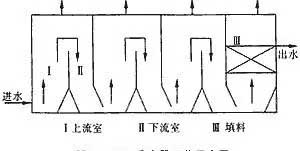 污水处理