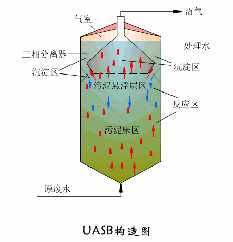 污水处理