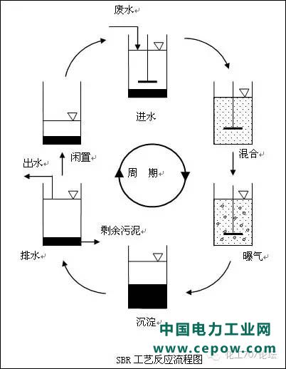 污水处理技术