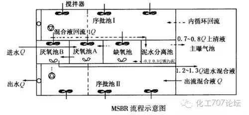 污水处理技术