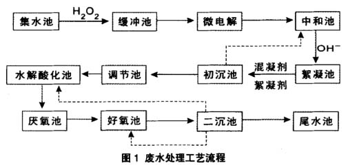 废水处理