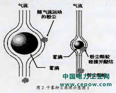 除尘技术