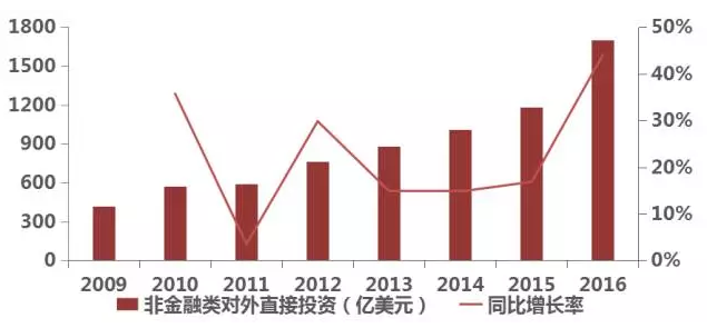 海外投资