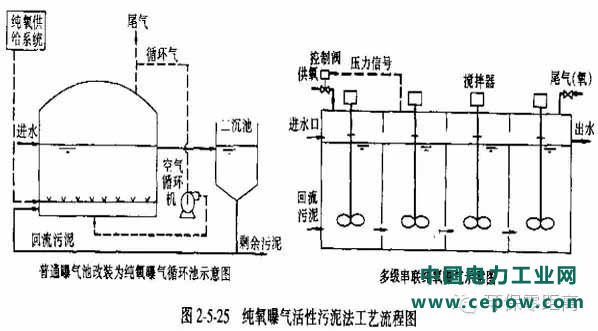 活性污泥法