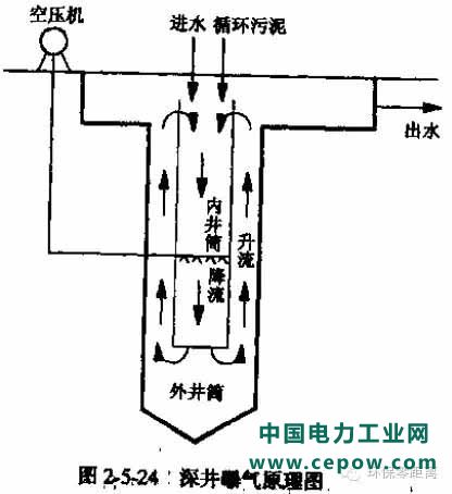 活性污泥法