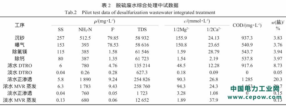 脱硫废水零排放