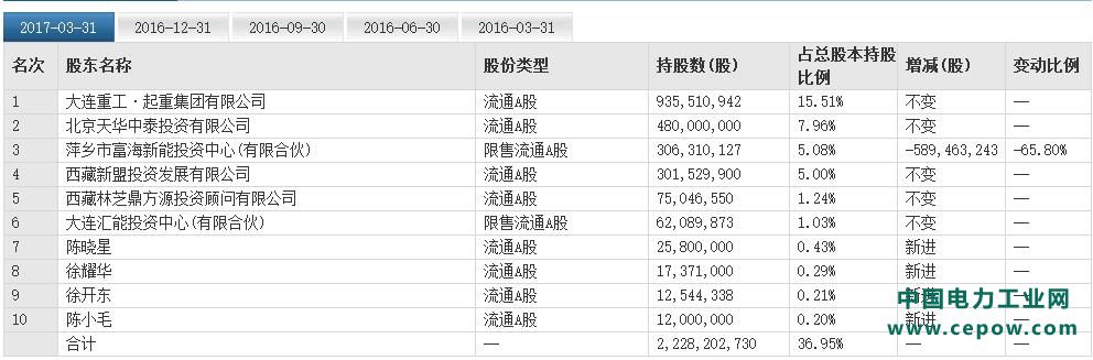 华锐风电十大股东