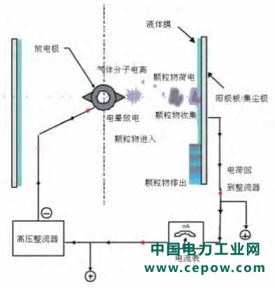 湿式电除尘