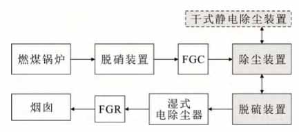 低低温电除尘