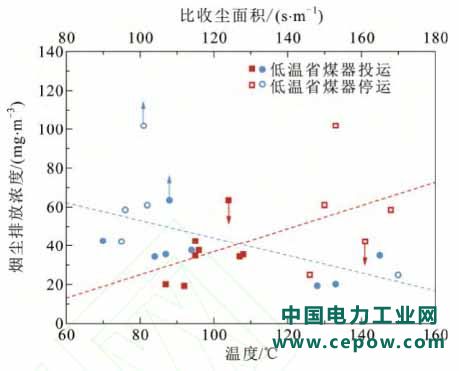 低低温电除尘