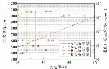低低温电除尘