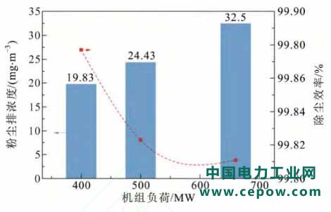 低低温电除尘