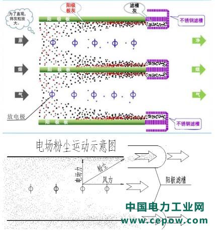 电除尘