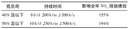 脱硝技术