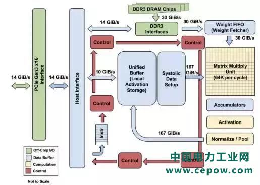 【论文】谷歌硬件工程师：数据中心的 TPU 性能分析