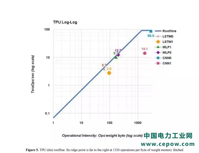 【论文】谷歌硬件工程师：数据中心的 TPU 性能分析