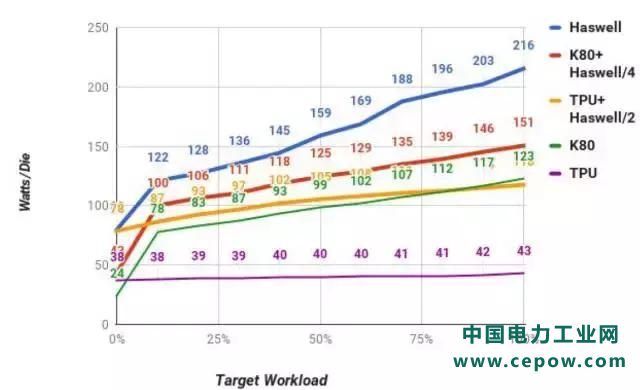 【论文】谷歌硬件工程师：数据中心的 TPU 性能分析