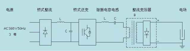 电除尘