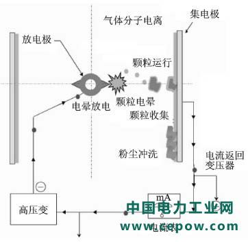 湿式电除尘