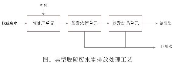 脱硫废水零排放