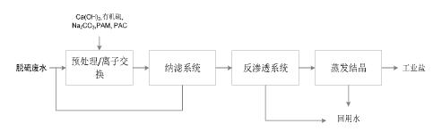 脱硫废水零排放