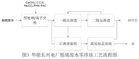 脱硫废水零排放