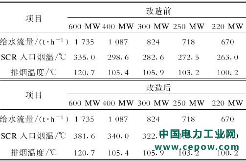 脱硝技术