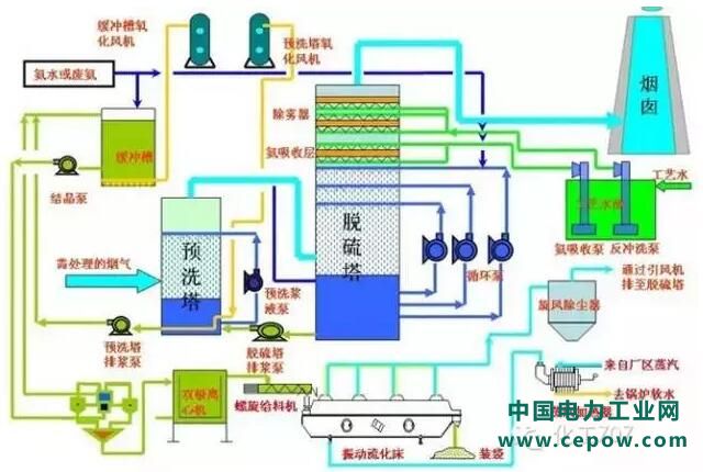 脱硫技术