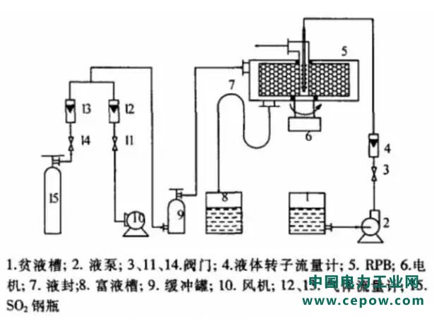 脱硫技术