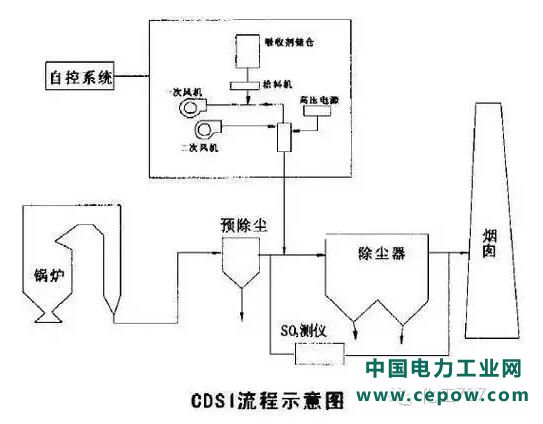 脱硫技术