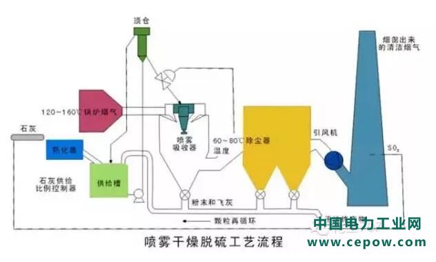 脱硫技术