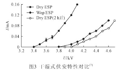 湿式电除尘