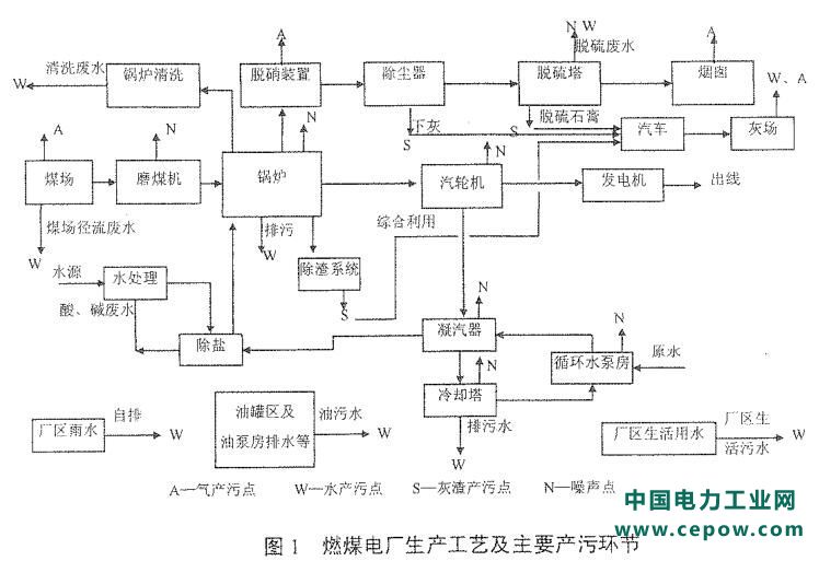 环保技术