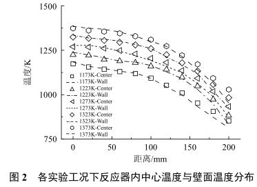 SNCR技术