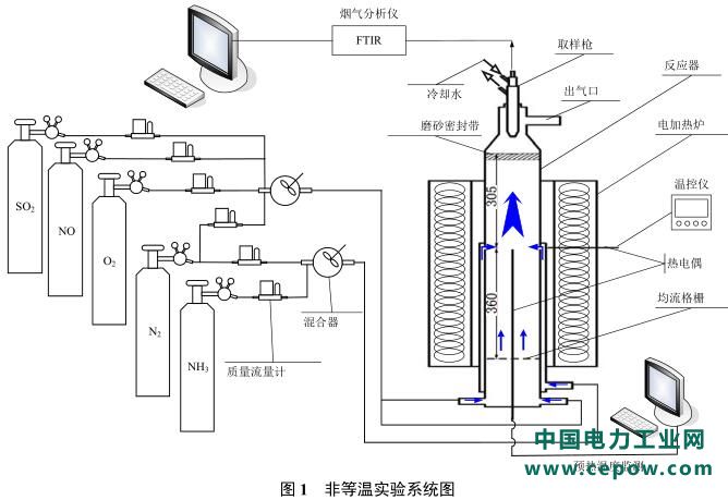 SNCR技术