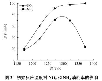 SNCR技术