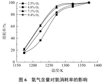 SNCR技术