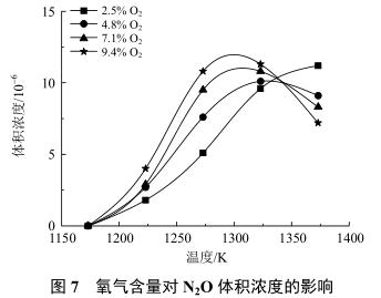 SNCR技术