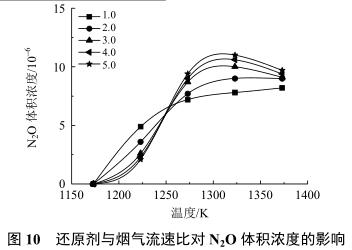 SNCR技术