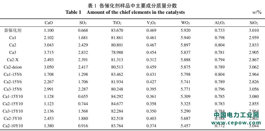 脱硝催化剂