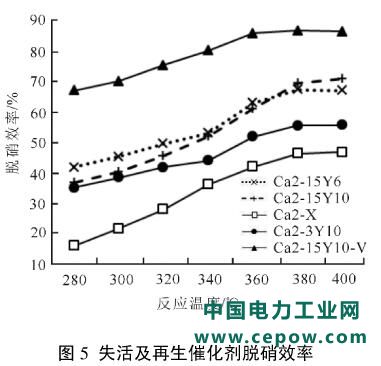 脱硝催化剂