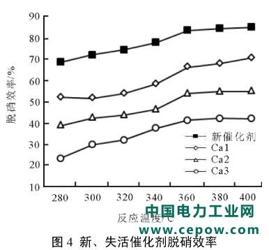 脱硝催化剂