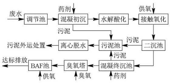 印染废水