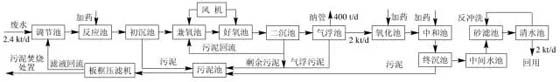 印染废水