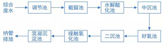 印染废水