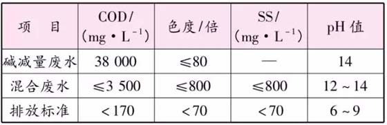 印染废水