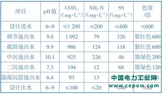 印染废水